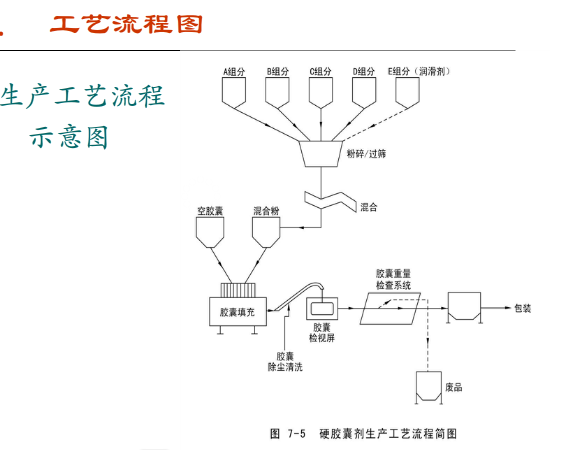 膠囊潔凈車間工藝流程圖