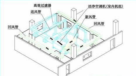 醫藥潔凈室凈化系統示意圖