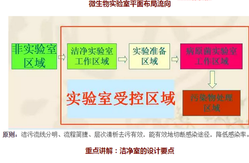 醫藥微生物實驗室人流物流控制圖