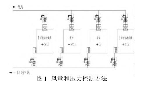 2010新版GMP對(duì)壓差和風(fēng)量的控制方法原理圖