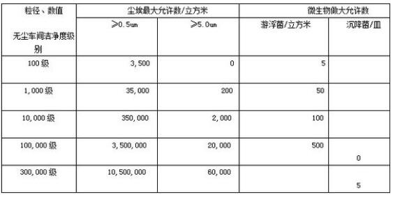 國內凈化車間標準